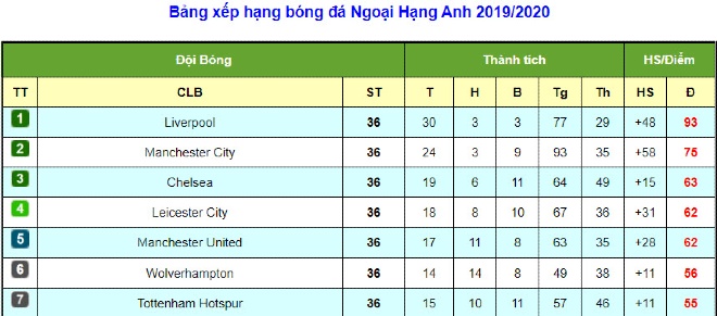 Dự đoán vòng 37 Ngoại hạng Anh: Chelsea - Leicester gặp khó, MU có vào Top 3? - 3