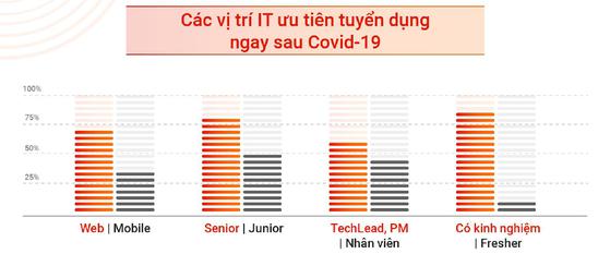 Các vị trí IT ưu tiên tuyển dụng ngay sau dịch COVID-19.&nbsp;