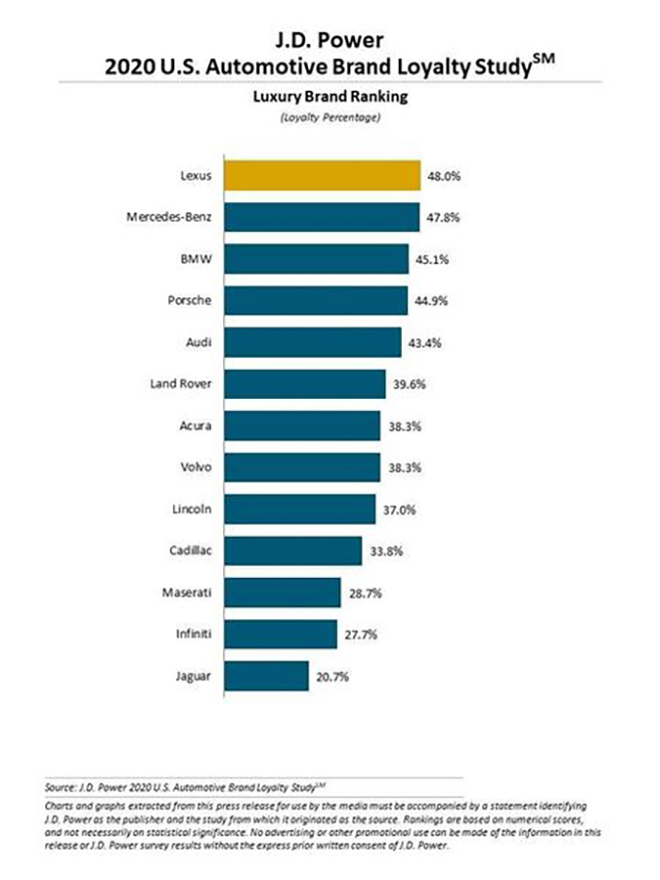 Hãng xe ô tô nào có tỷ lệ khách hàng trung thành cao nhất thế giới? - 3