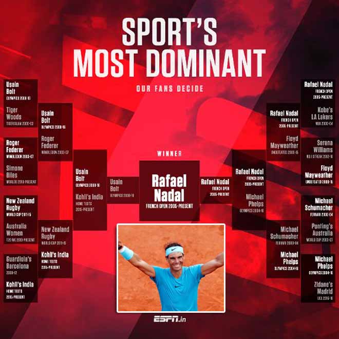 Nadal chiến thắng trong cuộc bầu chọn VĐV vĩ đại nhất thế kỷ 21