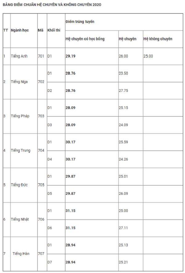 Trường THPT chuyên Ngoại ngữ, ĐHQG Hà Nội công bố điểm chuẩn vào lớp 10 - 1