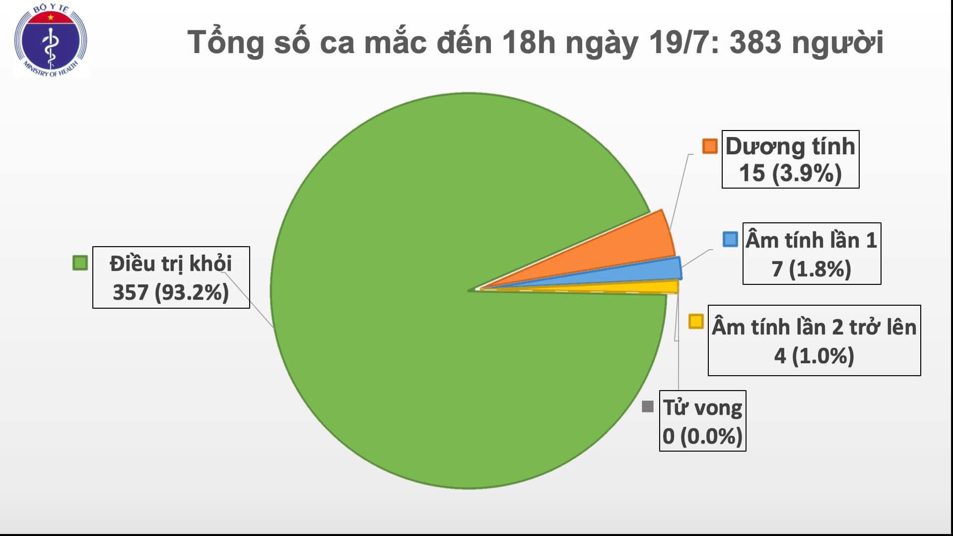 Việt Nam ghi nhận ca nhiễm COVID-19 thứ 383 - 1