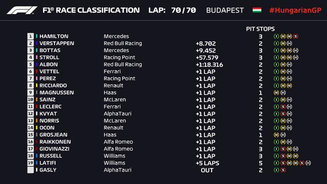 Kết quả Hungarian GP 2020