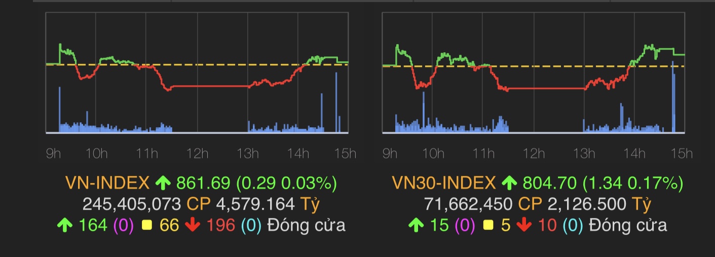 VN-Index tăng rất nhẹ 0,29&nbsp;điểm lên 861,69&nbsp;điểm