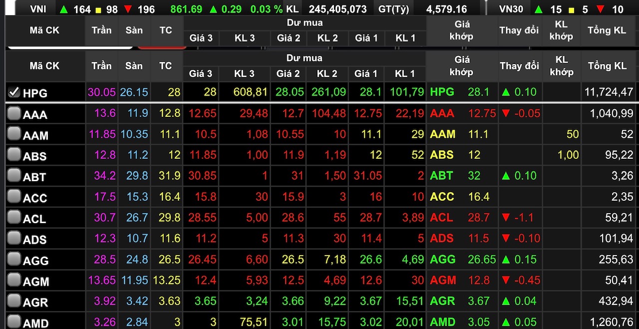 HPG tăng nhẹ 0,36% lên mốc 28.100 đồng/cổ phiếu.