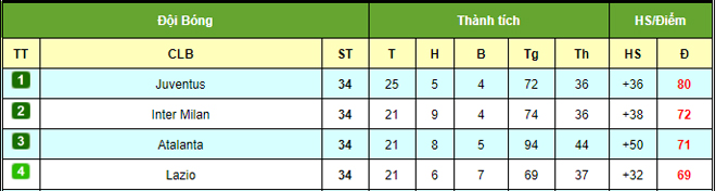 Juventus đang nắm lợi thế cực lớn trong cuộc đua vô địch Serie A năm nay