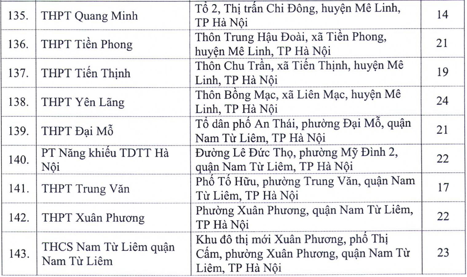 Hà Nội công bố 143 điểm thi tốt nghiệp THPT 2020 - 7