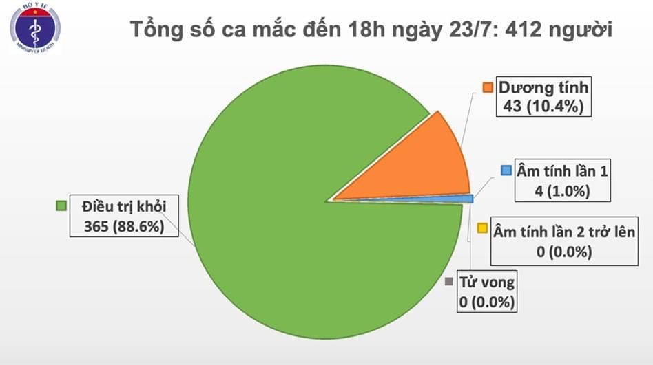 Bộ Y tế công bố thêm 4 ca nhiễm COVID-19 - 1