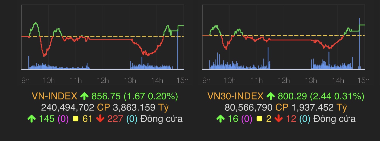 VN-Index tăng 1,67&nbsp;điểm - đóng cửa&nbsp;ở mức&nbsp;điểm cao nhất trong ngày