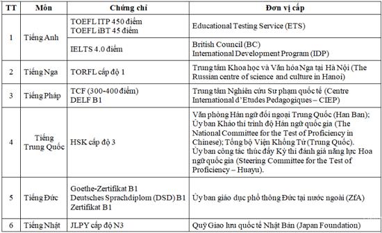 Những chứng chỉ ngoại ngữ được công nhận. Ảnh: Bộ GD&amp;ĐT