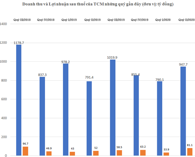 TCM có quý kinh doanh đạt lợi nhuận cao nhất so với 6 quý gần nhất dù nhiều doanh nghiệp dệt may điêu đứng bởi dịch Covid-19