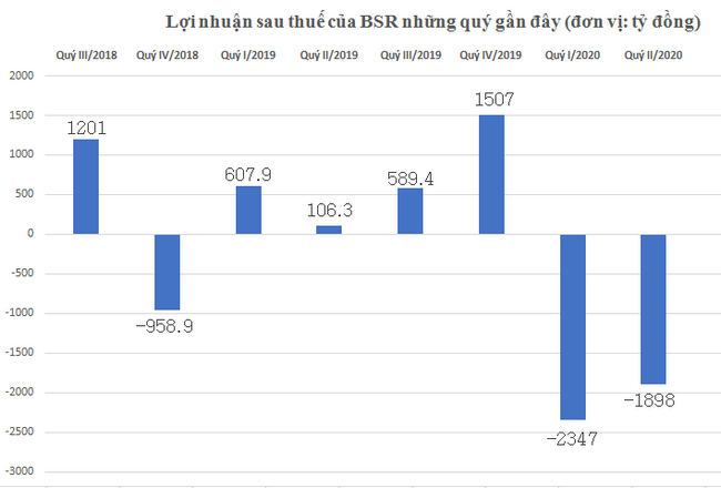 Lợi nhuận sau thuế của BSR kể từ quý III/2018 đến nay