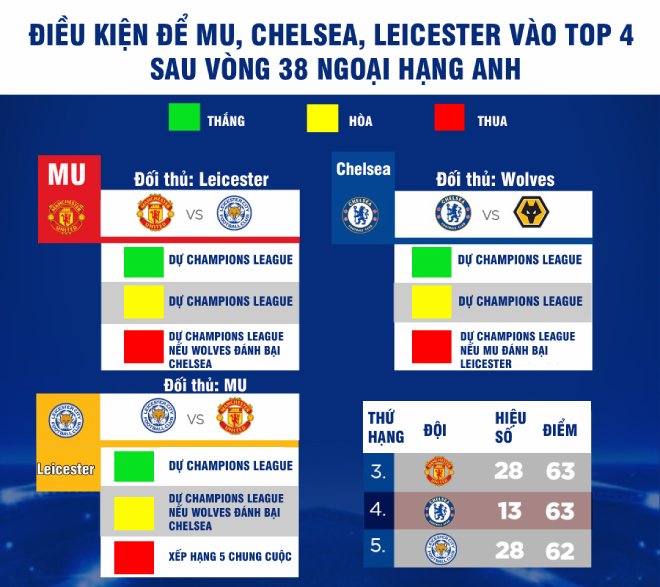 Nghẹt thở MU đua bảng xếp hạng top 4 Ngoại hạng Anh: Máy tính dự đoán ra sao? - 2