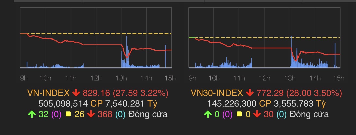 VN-Index giảm 27,59 điểm về mốc 829,16 điểm.