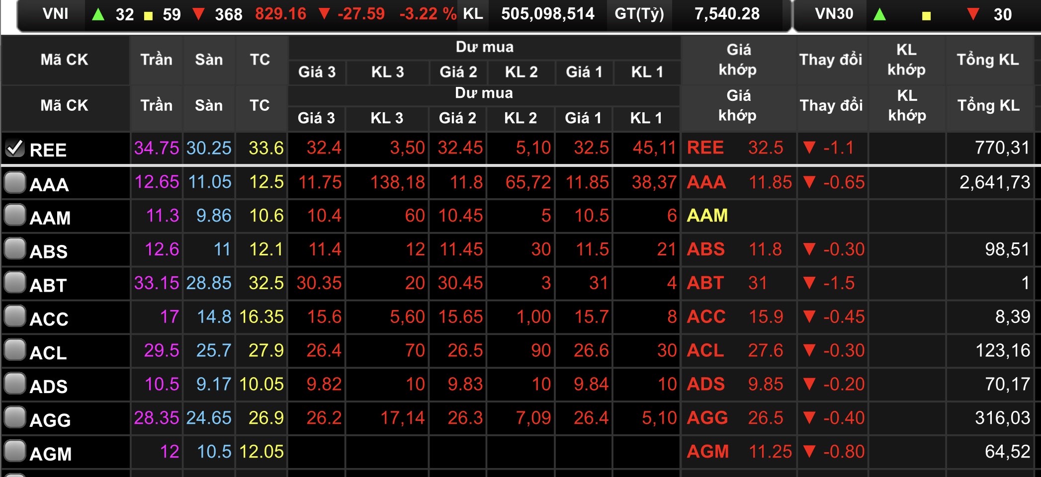 Chốt phiên REE giảm 3,27% về mốc 32.500 đồng/cổ phiếu.