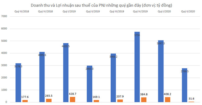 Doanh thu và lợi nhuận của PNJ trong những quý gần đây