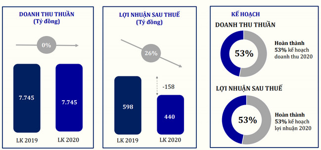 Kết quả kinh doanh lũy kế 6 tháng đầu năm 2020 của PNJ