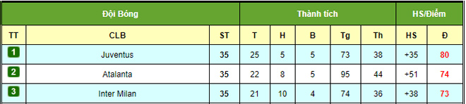 BXH top 3 đội đang cạnh tranh chức vô địch&nbsp;Serie A mùa này sau 35 vòng đấu