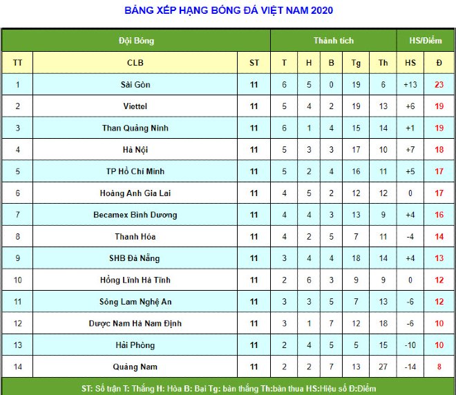 Điểm nhấn vòng 11 V-League: Ác mộng “vua áo đen”, 5 trận bất phân thắng bại - 4