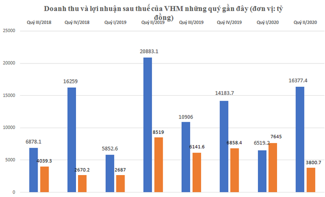 Lãi ròng Vinhomes 6 tháng đầu năm tăng nhẹ so với cùng kỳ - 2