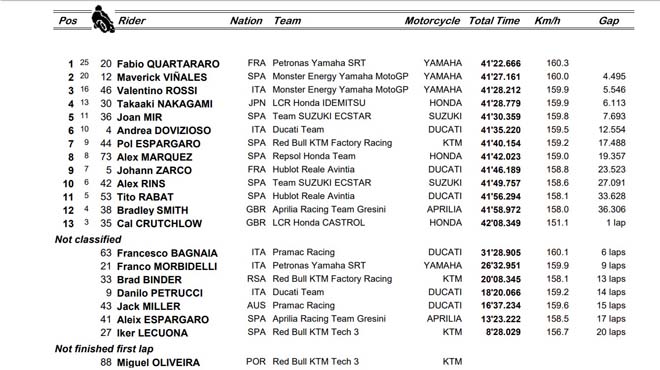 Đua xe MotoGP: Cú đúp cho tài năng trẻ Quartararo dưới “chảo lửa” Jerez - 4