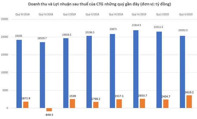 Nhu cầu tín dụng sụt giảm, ngân hàng VietinBank vẫn báo lãi hơn 200% - 2