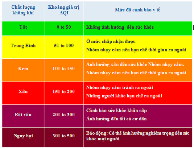 Bảng thang đo và mức cảnh báo chất lượng không khí.