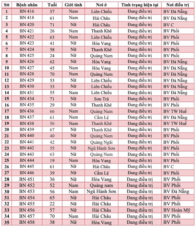 Danh sách 35 bệnh nhân COVID-19 tại thành phố Đà Nẵng tính từ ngày 25/7 đến 8h sáng ngày 30/7.