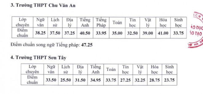 Hà Nội chính thức công bố điểm chuẩn lớp 10 hệ chuyên ​ - 3