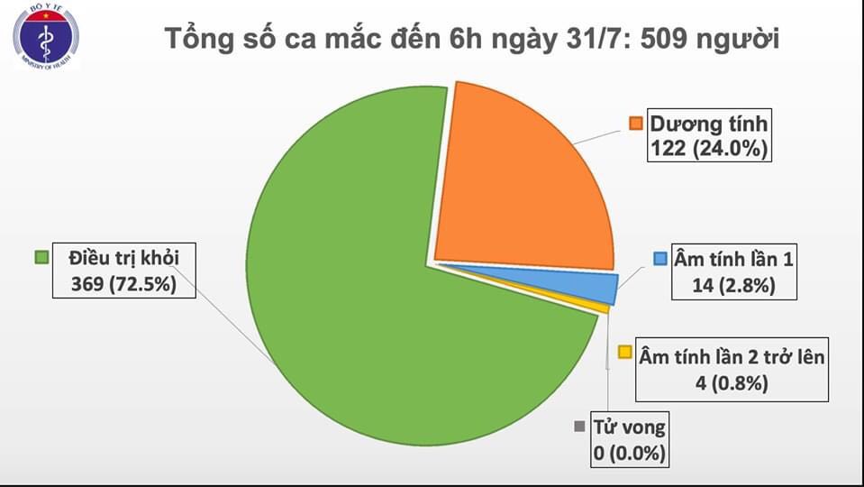 Biểu đồ diễn biến dịch COVID-19 tại Việt Nam (nguồn: Bộ Y tế)