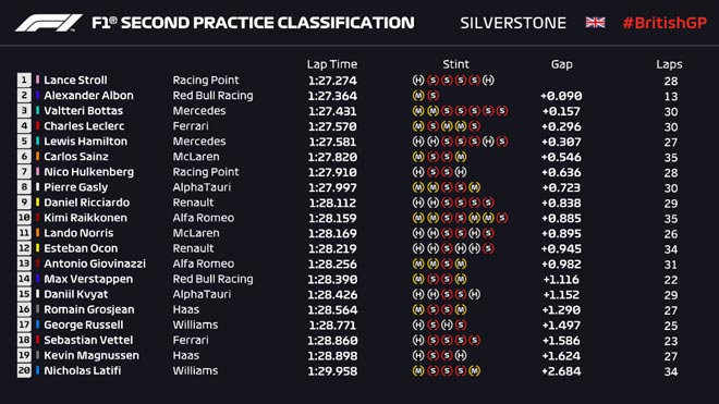 Đua xe F1, British GP: Nắng khắc nghiệt, “Báo hồng” bất ngờ đầu bảng ngày đua thử - 6