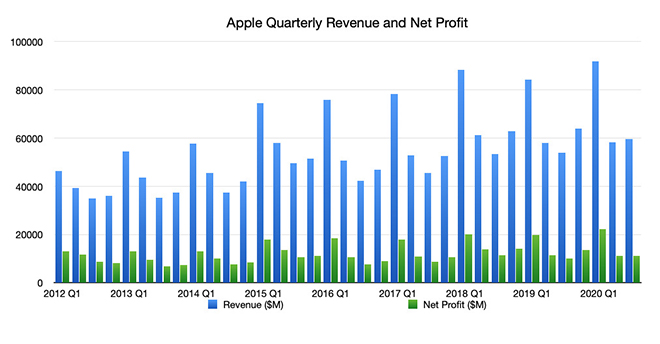 Doanh thu và lợi nhuận ròng của Apple qua từng quý.