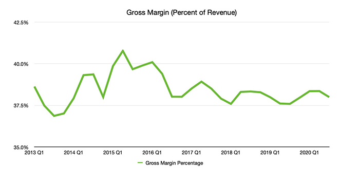 Tỷ suất lợi nhuận gộp của Apple trong những năm qua.
