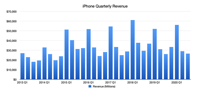 Doanh thu iPhone qua các năm.