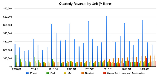 Doanh thu các dòng sản phẩm của Apple qua các năm.