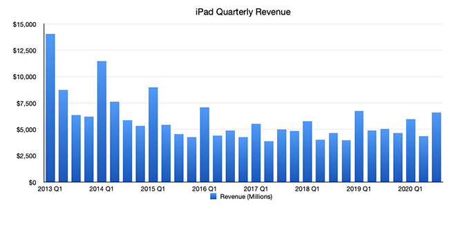 Doanh thu dòng sản phẩm iPad qua các năm.