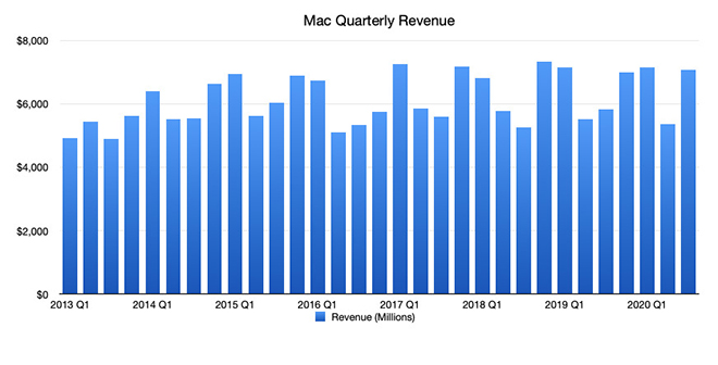 Doanh thu dòng sản phẩm MacBook qua các năm.