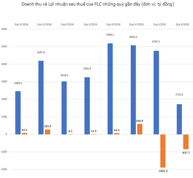 Tập đoàn FLC của tỷ phú Trịnh Văn Quyết có nửa năm lỗ nặng nhất trong lịch sử kinh doanh - 2
