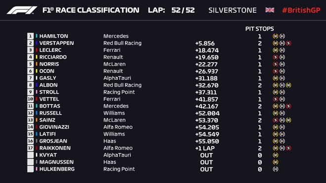 Kết quả British GP 2020