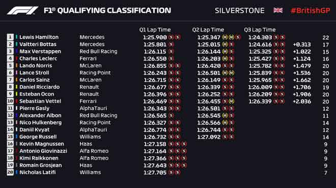 Đua xe F1, chặng British GP: Pole thứ 91 cho “Nhà vua” Lewis Hamilton - 6