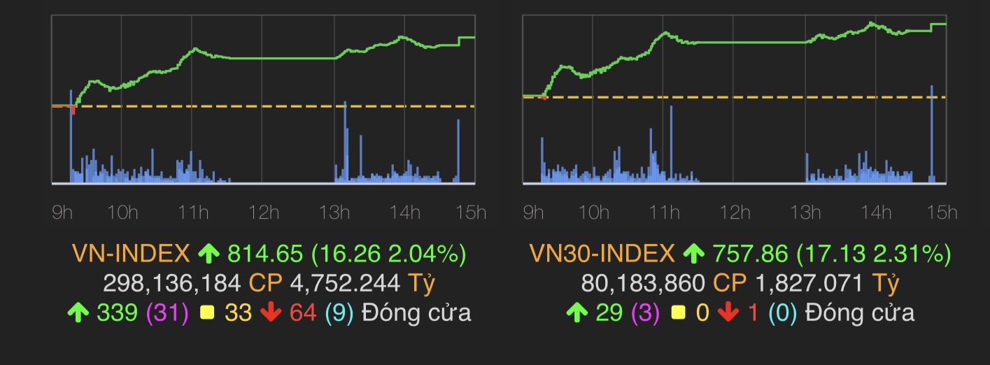 VN-Index tăng 16,26 điểm (tương đương 2,04%) lên mốc 814,65 điểm.