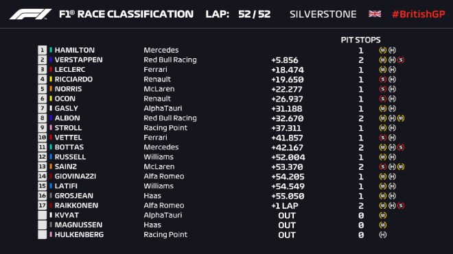 Kết quả British GP 2020