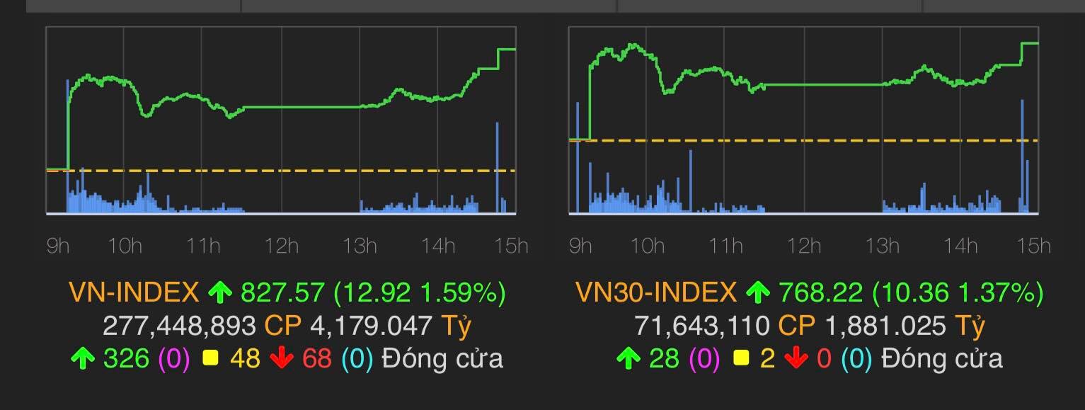 VN-Index tăng 12,92 điểm (tương đương 1,59%) lên mốc 827,57 điểm.