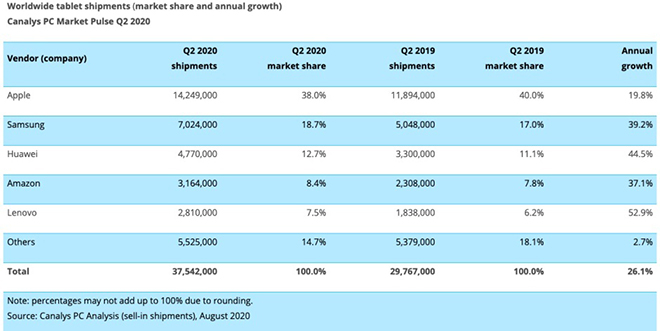 Doanh số và thị phần các thương hiệu máy tính bảng toàn cầu.