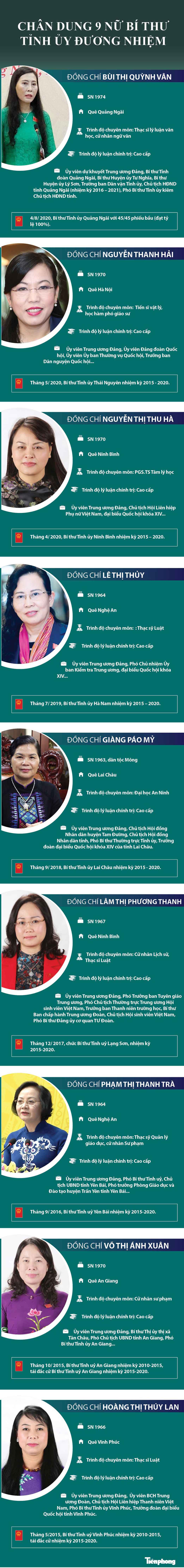 Chân dung 9 nữ Bí thư Tỉnh ủy đương nhiệm trên cả nước - 1