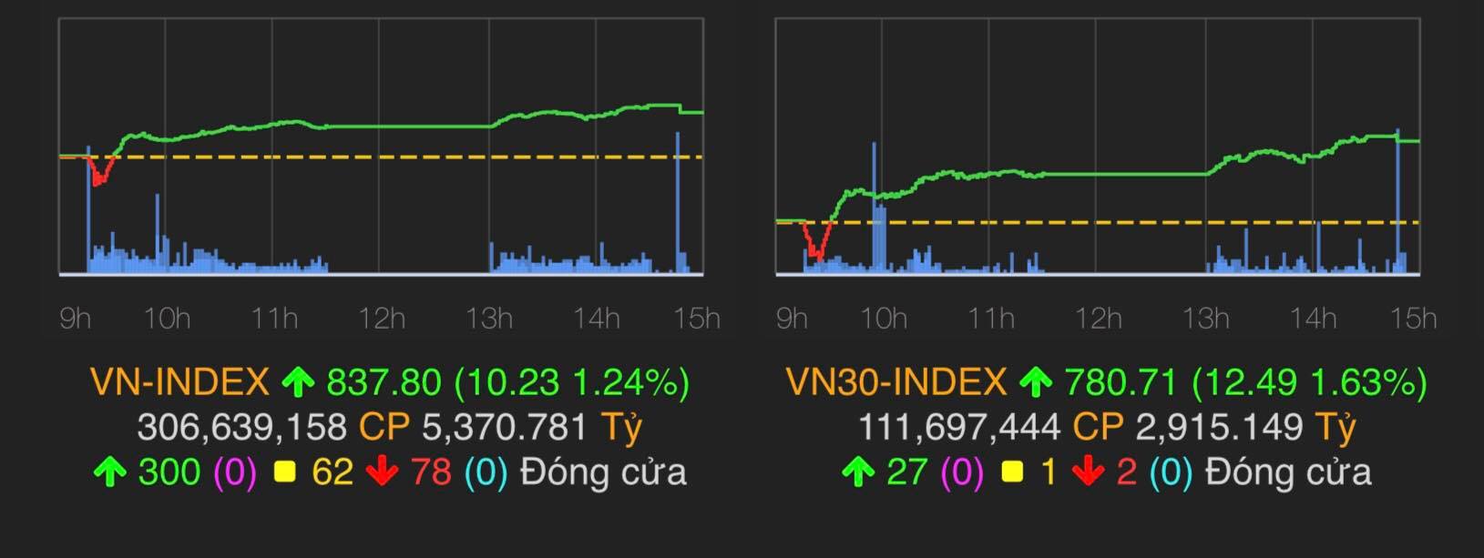 VN-Index tăng 10,23 điểm (tương đương 1,24%) lên mốc 837,8 điểm.