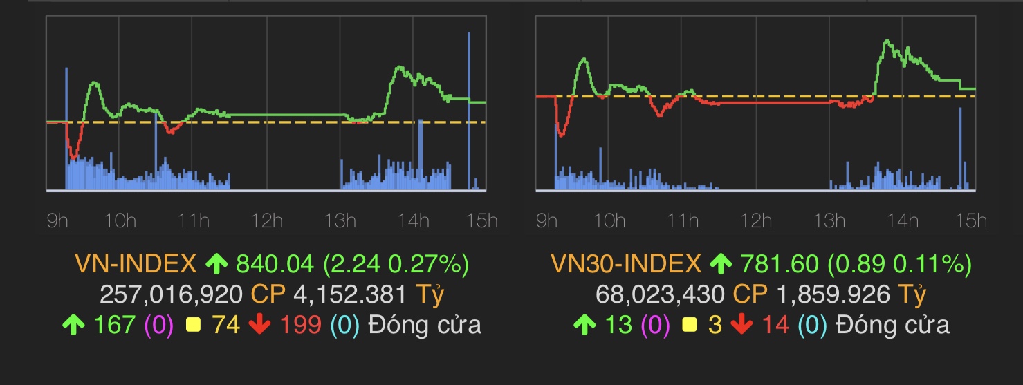VN-Index tăng nhẹ 2,24 điểm (tương đương 0,27%) lên mốc 840,04 điểm.