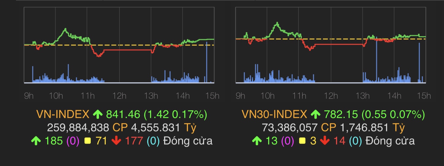VN-Index tăng 1,42 điểm (0,17%) lên 841,46 điểm