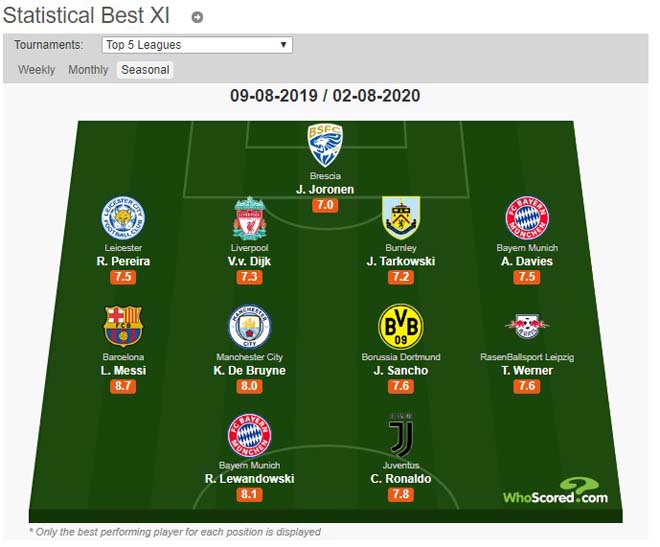 Đội hình tiêu biểu của Whoscored mùa giải 2019/20