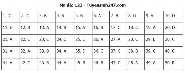 Gợi ý đáp án đề thi môn Toán kỳ thi THPT 2020 - Full 24 mã đề - 23